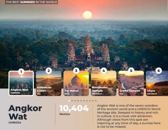 Ranking No.1 The Best Destinations to See Sunrises and Sunsets Around the World on March 2022.