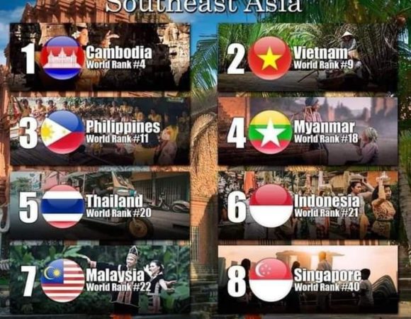 Cambodia Ranks 1st among of the Friendliest Countries in Southeast Asia 2022